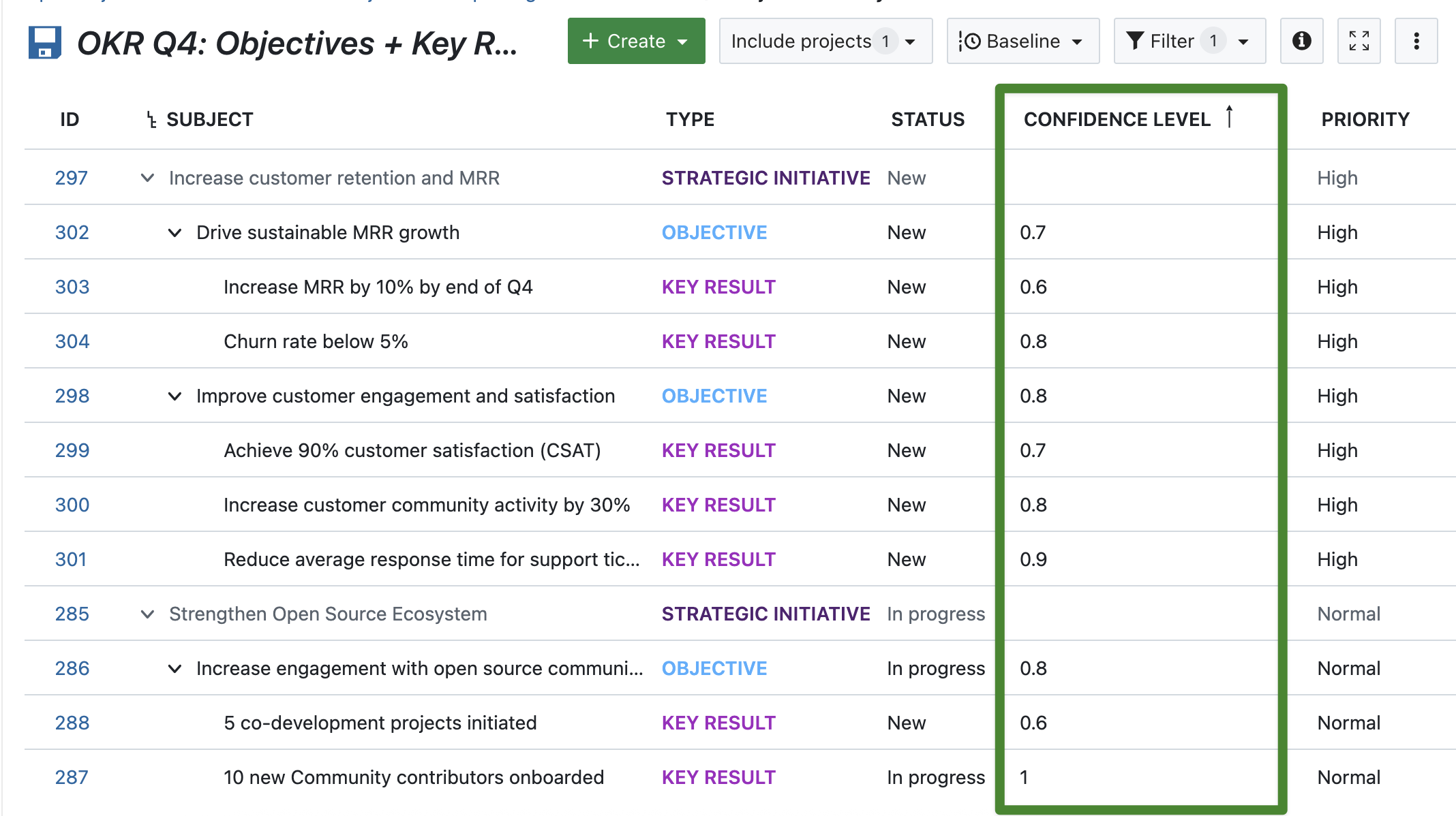 Arbeitspaket-Tabelle in OpenProject: OKR Q4 Objectives and Key Results, sortiert nach dem selbstdefinierten Feld “Confidence Level”