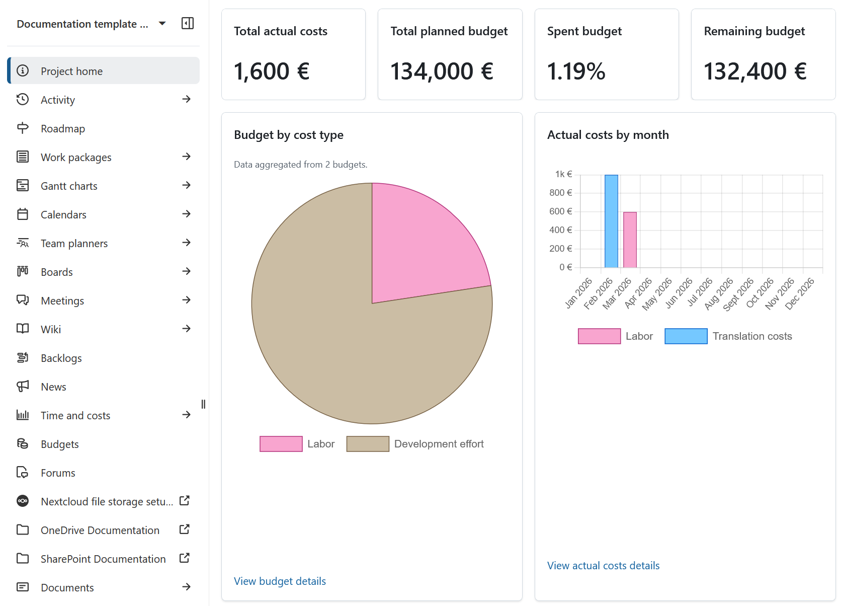 Page d’aperçu du projet OpenProject affichant des widgets budgétaires comprenant les coûts réels totaux, le budget planifié, le ratio de dépenses, le budget restant, un graphique circulaire du budget par type de coût et un graphique des coûts réels par mois.