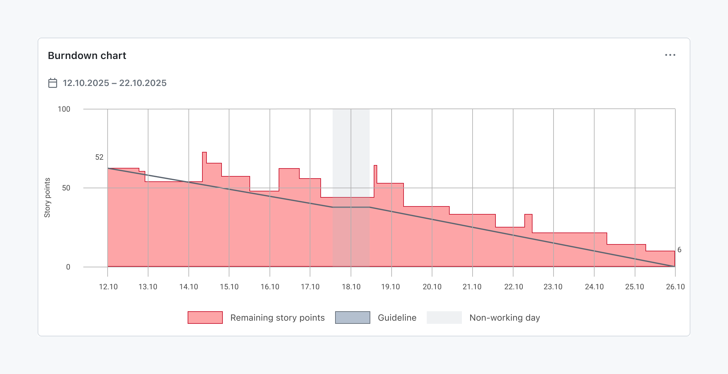 Graphique burndown permettant de suivre les story points restants par rapport à la chronologie du sprint et à une courbe de progression idéale