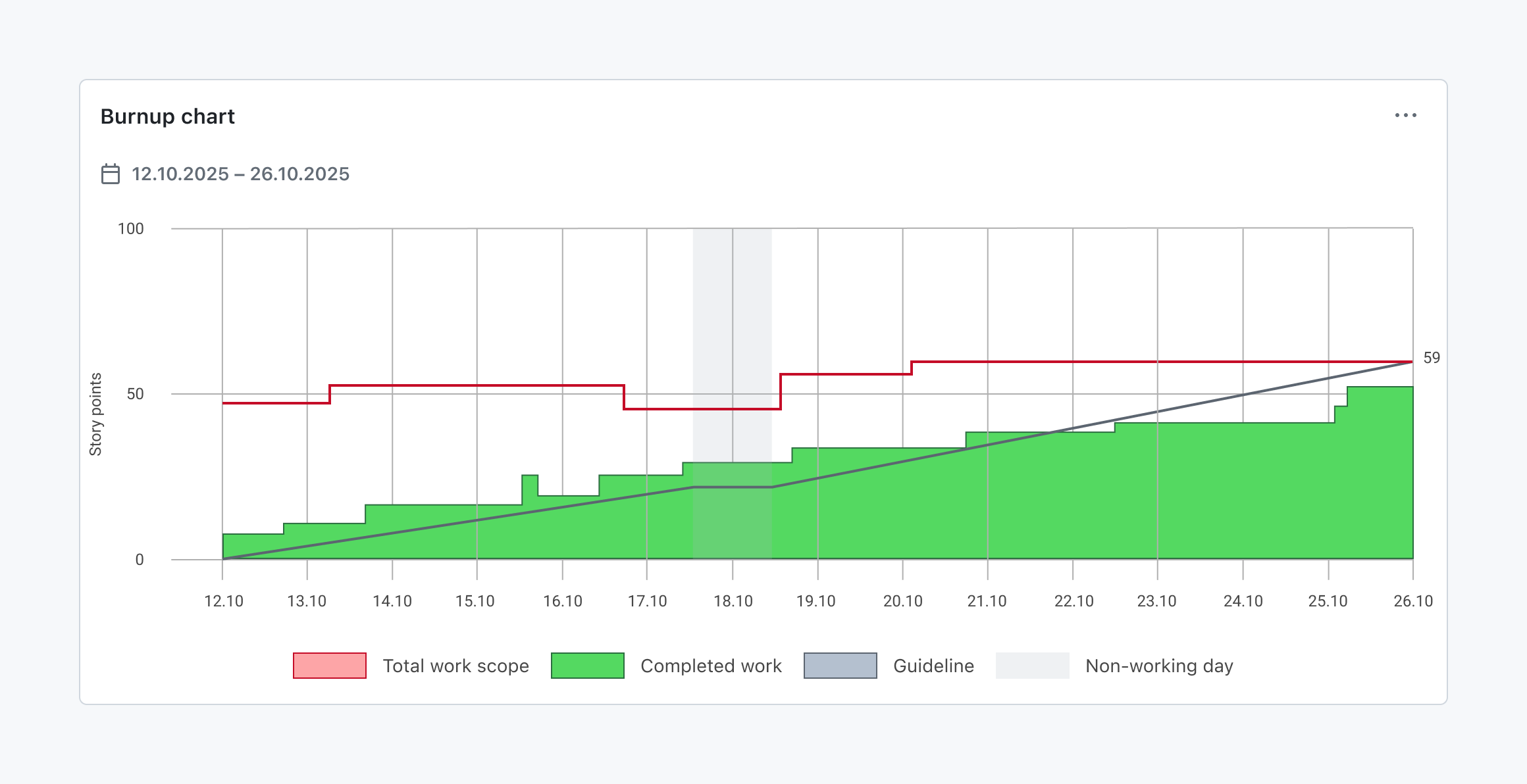 Graphique burnup illustrant le périmètre total du travail et le travail réalisé par rapport à une courbe de progression de référence sur la chronologie du sprint