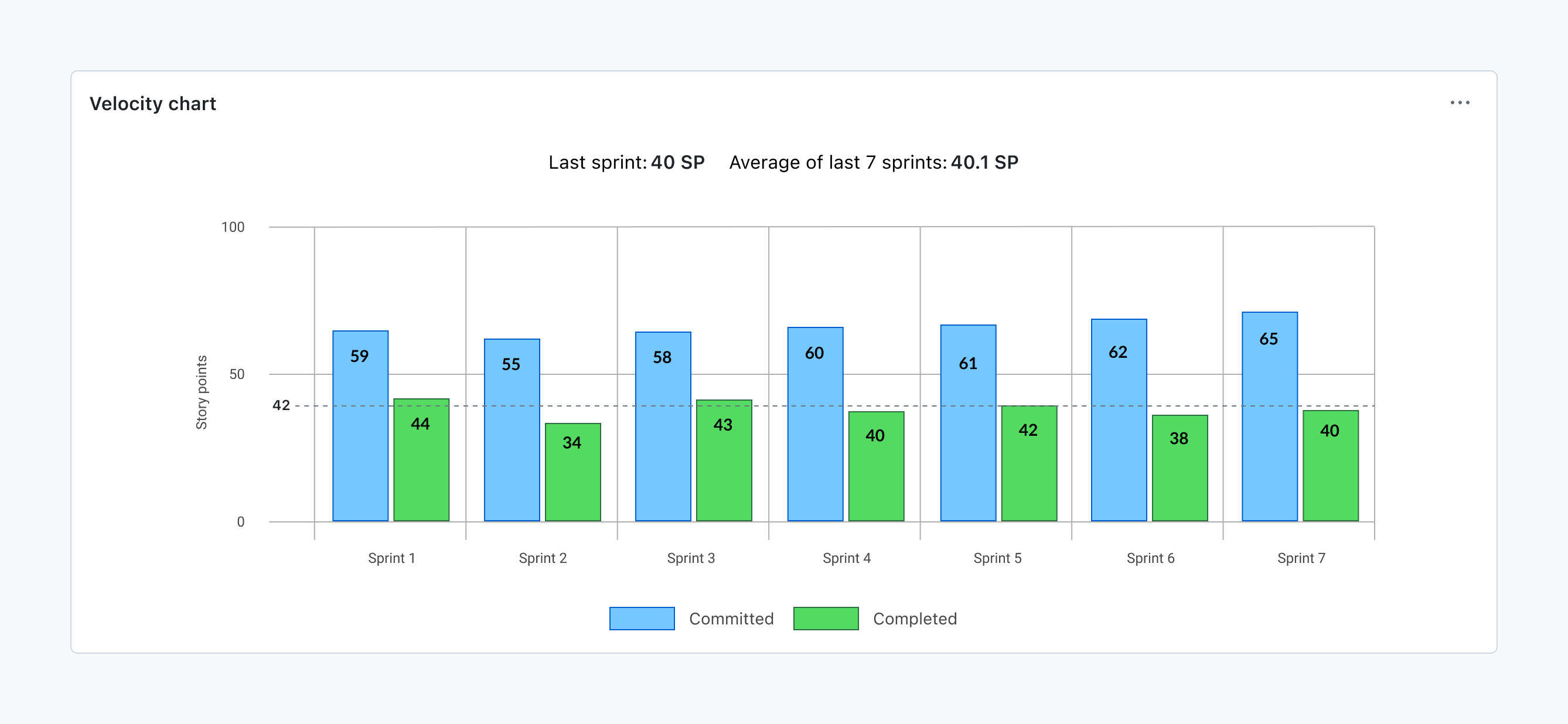 Graphique de vélocité comparant les story points engagés et réalisés sur sept sprints