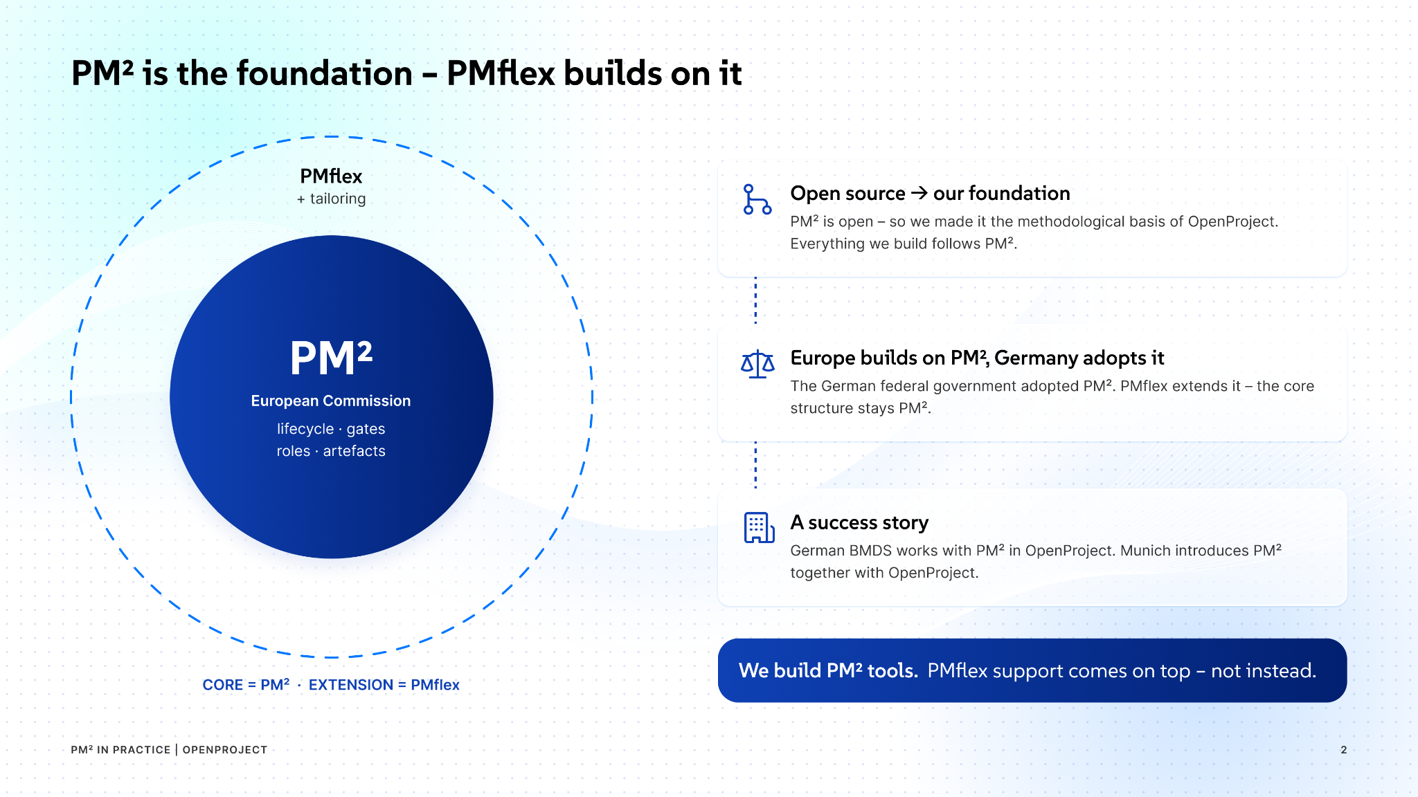 PM² is the methodological foundation of Germany’s PMflex framework