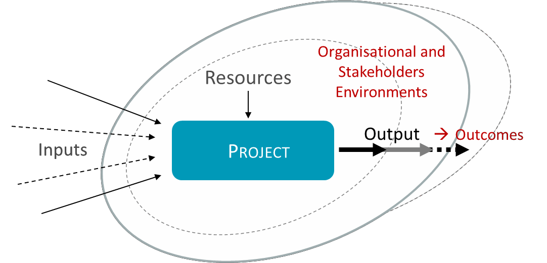 Fig 2.2 A project as a transformational process which turns ideas into reality
