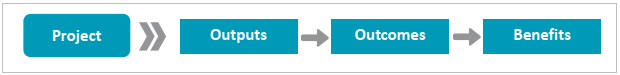 Fig 2.3 Project outputs, outcomes and benefits
