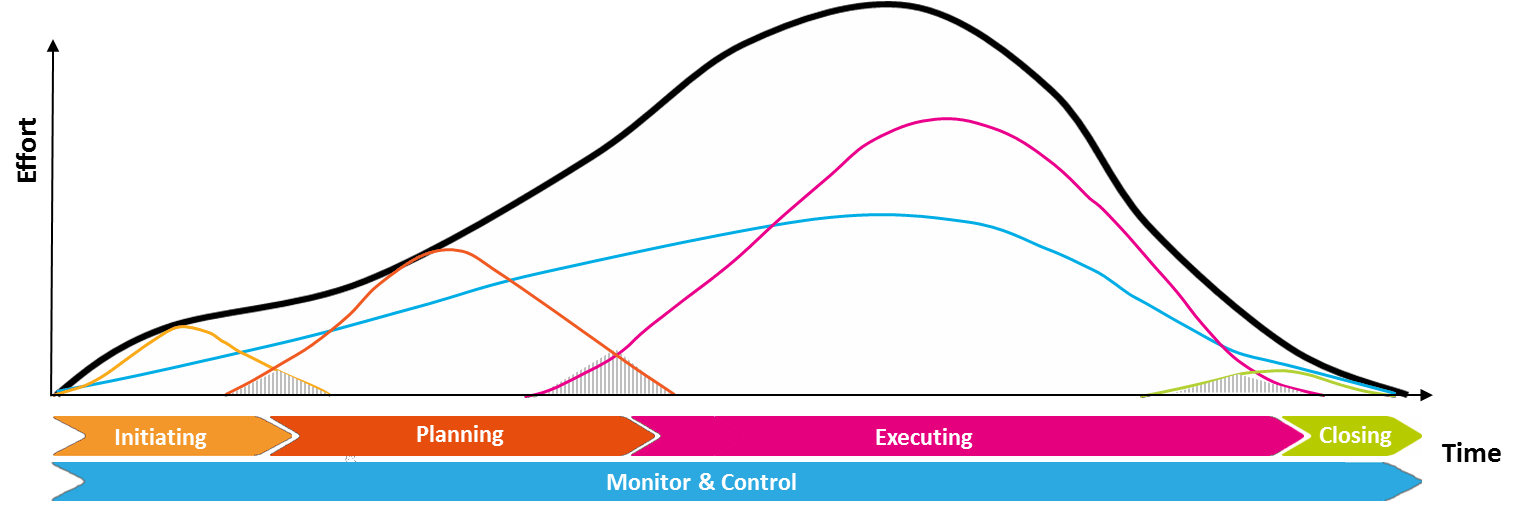 Fig 3.2 The PM² project lifecycle: indicative overlap of phase activities and cumulative effort