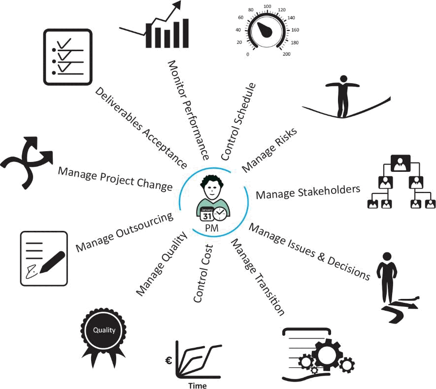 Fig 3.7 Monitor &amp; Control activities