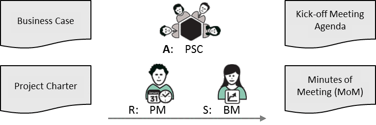 Fig 6.3 Planning Kick-off Meeting inputs/outputs and main roles