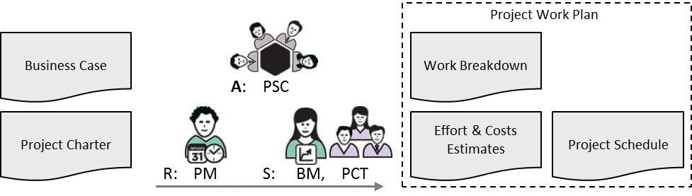 Fig 6.6 Project Work Plan inputs and main roles