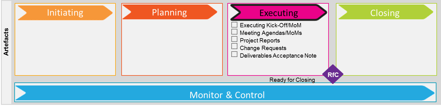 Fig 7.2 Executing Phase artefacts