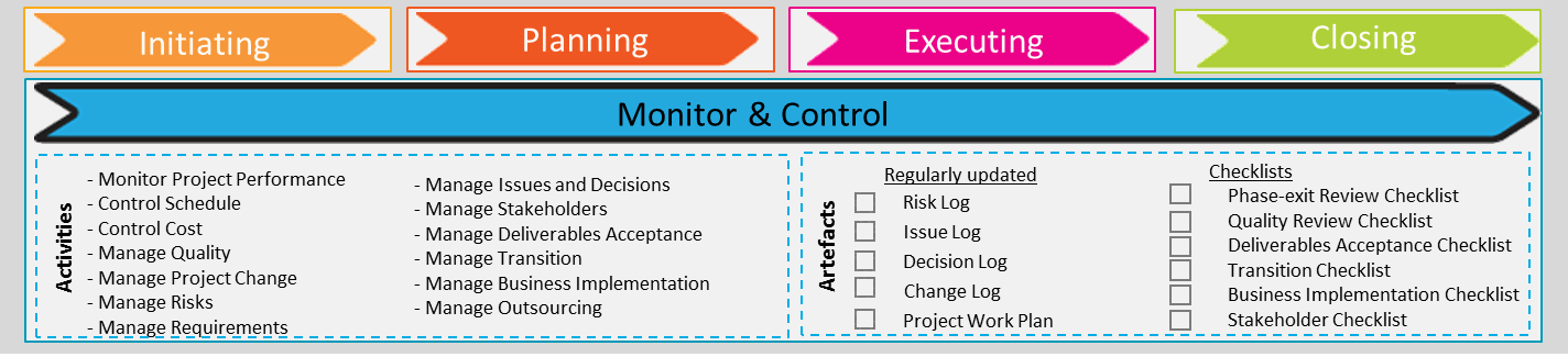Fig 9.1 Monitor &amp; Control activities and main artefacts