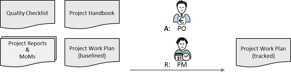 Fig 9.2 Monitor Project Performance inputs/outputs and main roles