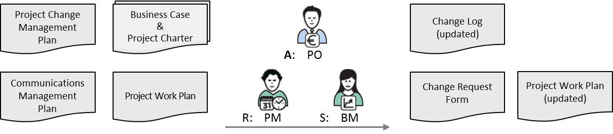Fig 9.7 Manage Project Change inputs/outputs and main roles