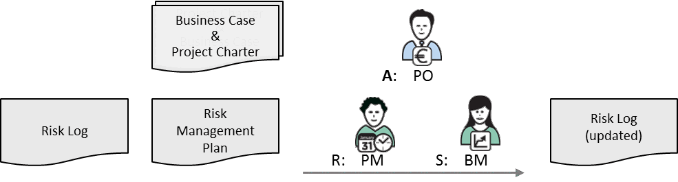 Fig 9.8: Manage Risk inputs/outputs and main roles