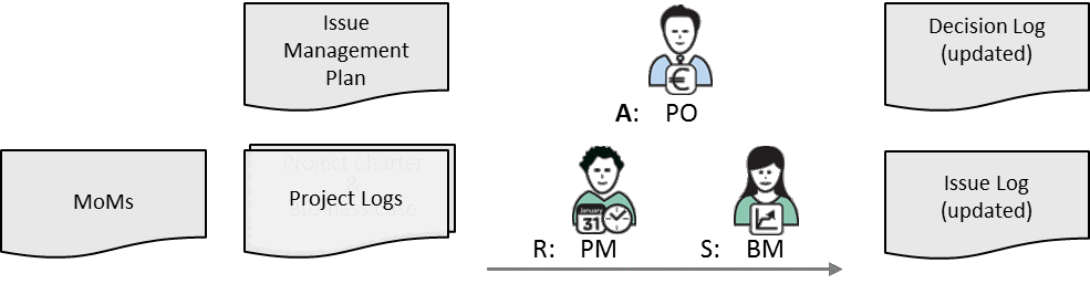 Fig 9.9 Manage Issues and Decisions inputs/outputs and main roles