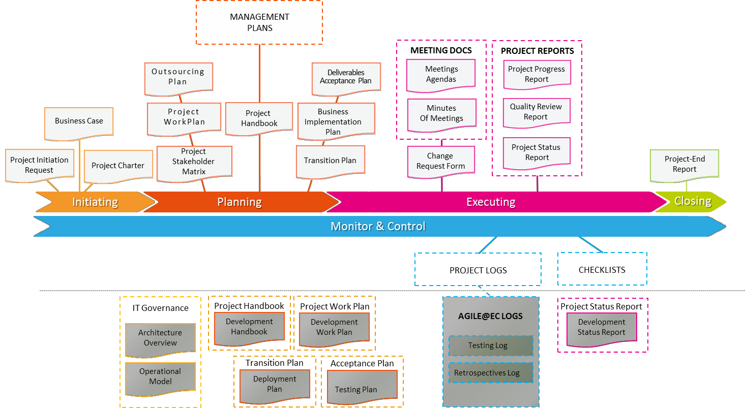 Fig D. 3 Agile PM² Artefacts Landscape