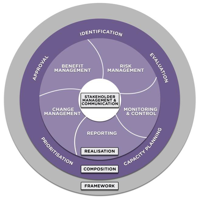 Fig D. 7 PM² Portfolio Management Process Model