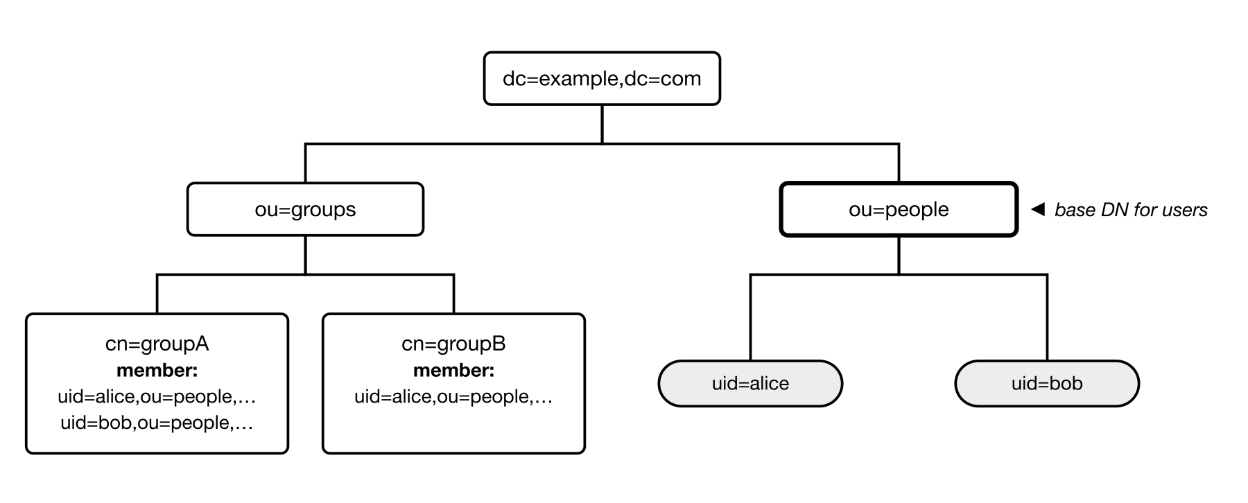 ldap-groups