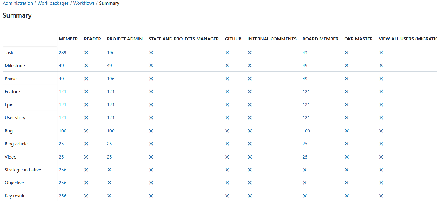 Overview of work package workflow summary in OpenProject administration